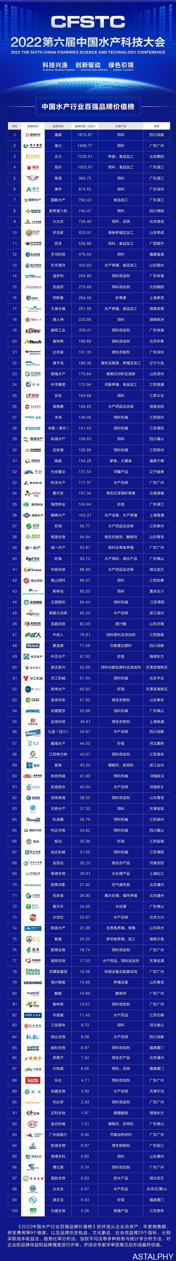 云南爱尔发生物技术股份有限公司,云南爱尔发,爱尔发,爱尔发虾青素,虾青素,爱尔发品牌价值,水产行业百强品牌价值榜